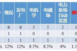 2020广东电网笔试分析！火速收藏